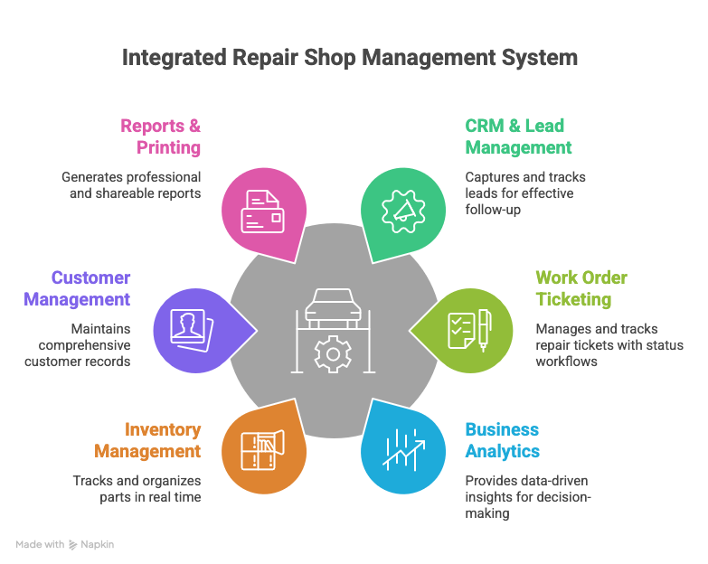 Integrated repair shop management system — six modules: CRM & Lead, Ticketing, Customer Management, Inventory, Business Analytics, Reports & Print